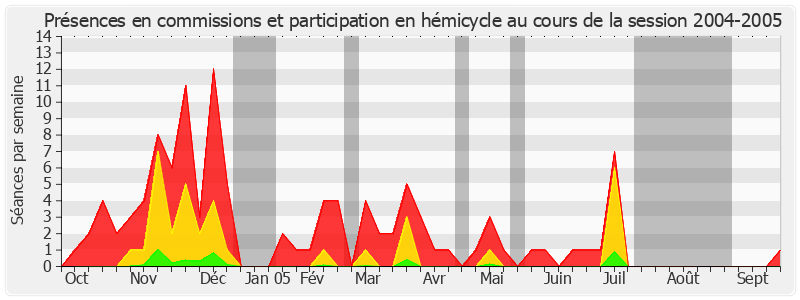 Participation globale-20042005 de Jean-Jacques Jégou