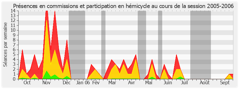 Participation globale-20052006 de Jean-Jacques Jégou