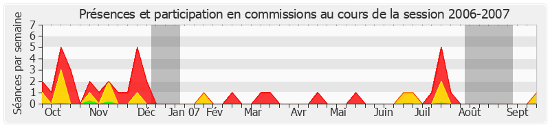 Participation commissions-20062007 de Jean-Jacques Jégou