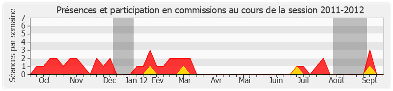 Participation commissions-20112012 de Jean-Jacques Lasserre