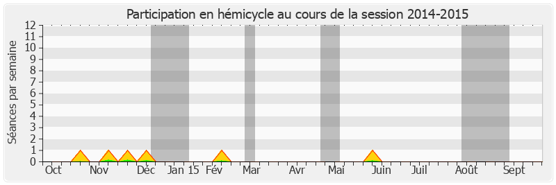 Participation hemicycle-20142015 de Jean-Jacques Lasserre