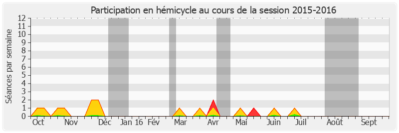 Participation hemicycle-20152016 de Jean-Jacques Lasserre