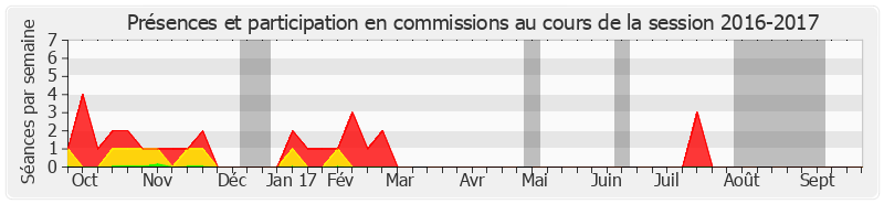 Participation commissions-20162017 de Jean-Jacques Lasserre