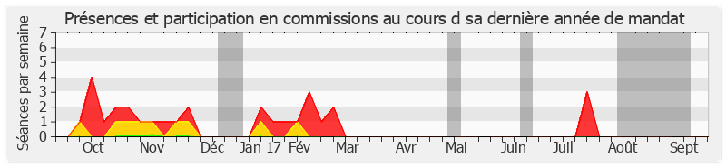 Participation commissions-annee de Jean-Jacques Lasserre