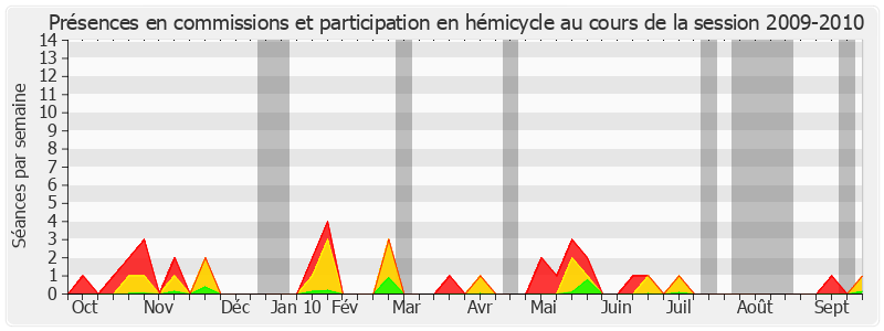 Participation globale-20092010 de Jean-Jacques Lozach