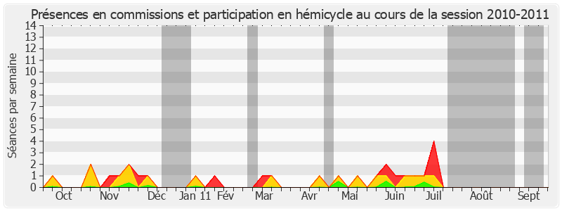 Participation globale-20102011 de Jean-Jacques Lozach