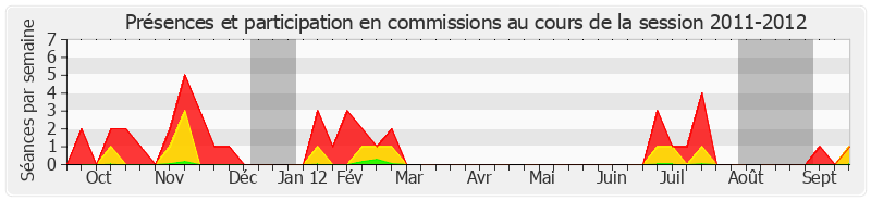 Participation commissions-20112012 de Jean-Jacques Lozach