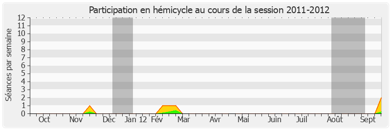 Participation hemicycle-20112012 de Jean-Jacques Lozach
