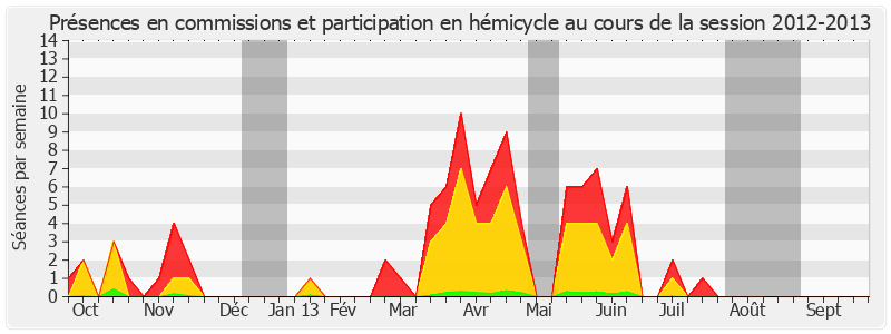 Participation globale-20122013 de Jean-Jacques Lozach