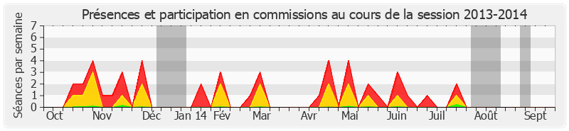 Participation commissions-20132014 de Jean-Jacques Lozach