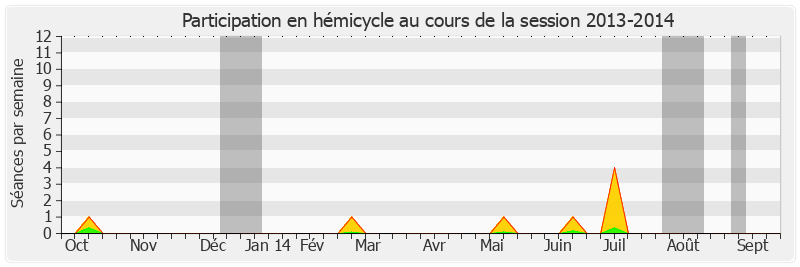 Participation hemicycle-20132014 de Jean-Jacques Lozach