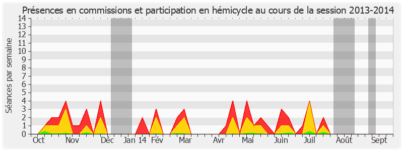 Participation globale-20132014 de Jean-Jacques Lozach