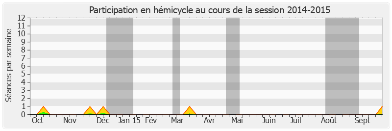 Participation hemicycle-20142015 de Jean-Jacques Lozach