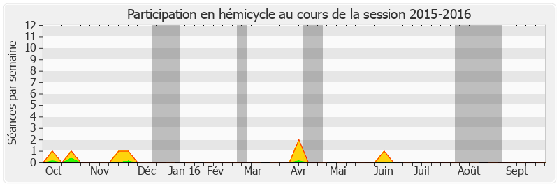 Participation hemicycle-20152016 de Jean-Jacques Lozach