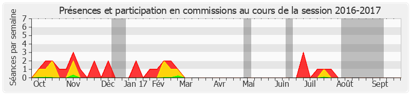 Participation commissions-20162017 de Jean-Jacques Lozach