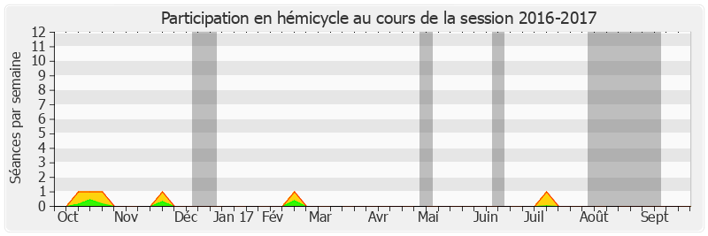 Participation hemicycle-20162017 de Jean-Jacques Lozach