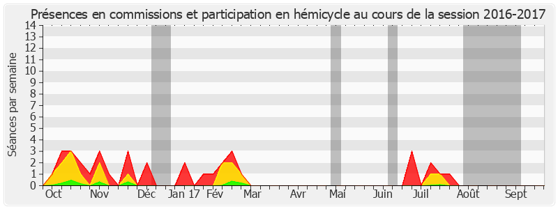 Participation globale-20162017 de Jean-Jacques Lozach