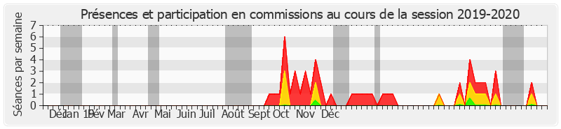 Participation commissions-20192020 de Jean-Jacques Lozach