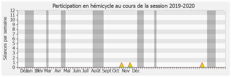 Participation hemicycle-20192020 de Jean-Jacques Lozach