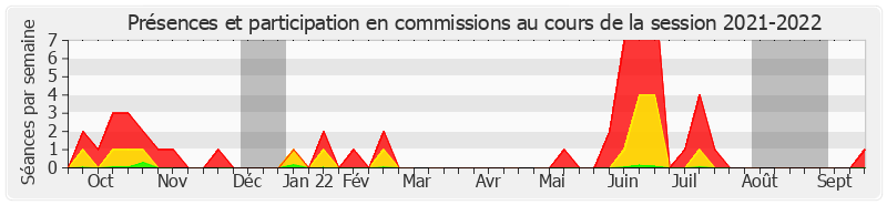 Participation commissions-20212022 de Jean-Jacques Lozach