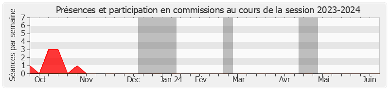 Participation commissions-20232024 de Jean-Jacques Lozach