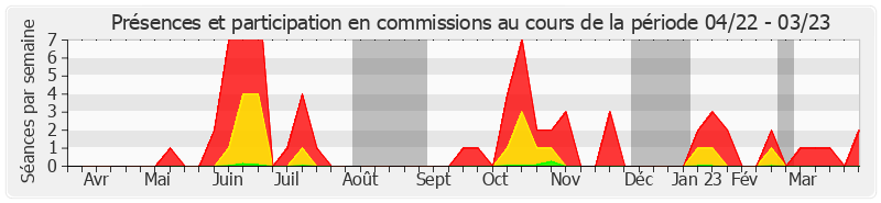 Participation commissions-annee de Jean-Jacques Lozach