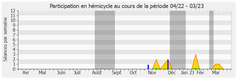 Participation hemicycle-annee de Jean-Jacques Lozach