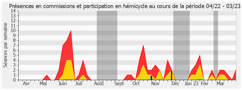 Participation globale-annee de Jean-Jacques Lozach