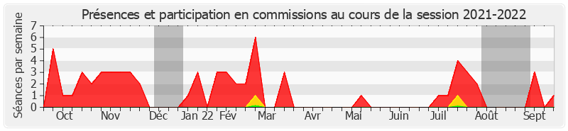 Participation commissions-20212022 de Jean-Jacques Michau