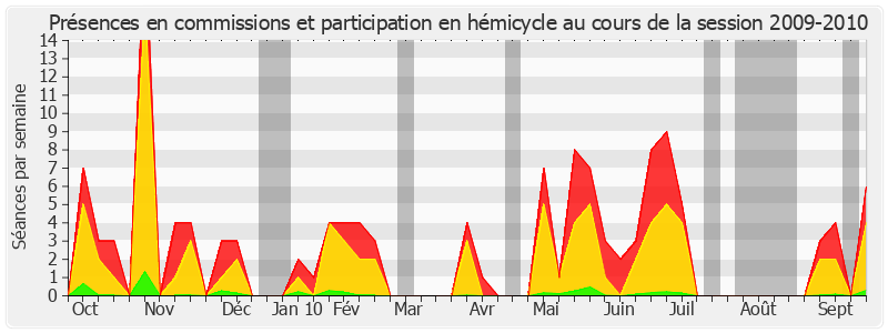 Participation globale-20092010 de Jean-Jacques Mirassou