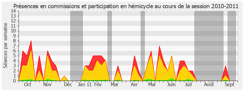 Participation globale-20102011 de Jean-Jacques Mirassou