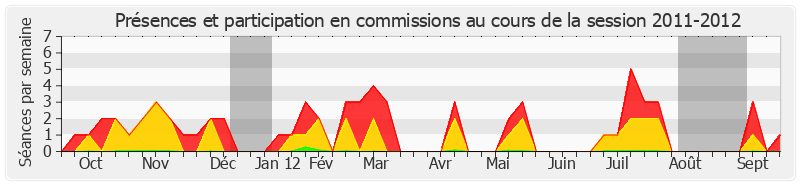 Participation commissions-20112012 de Jean-Jacques Mirassou