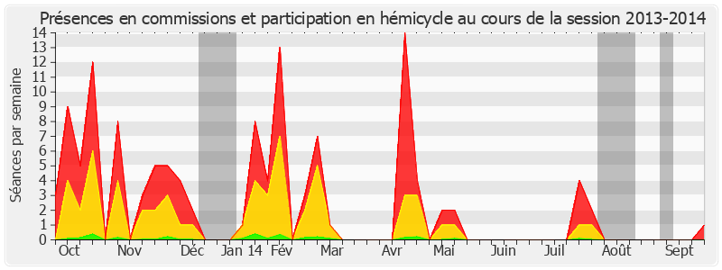 Participation globale-20132014 de Jean-Jacques Mirassou