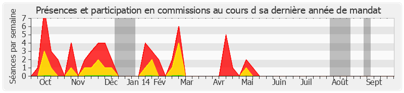 Participation commissions-annee de Jean-Jacques Mirassou