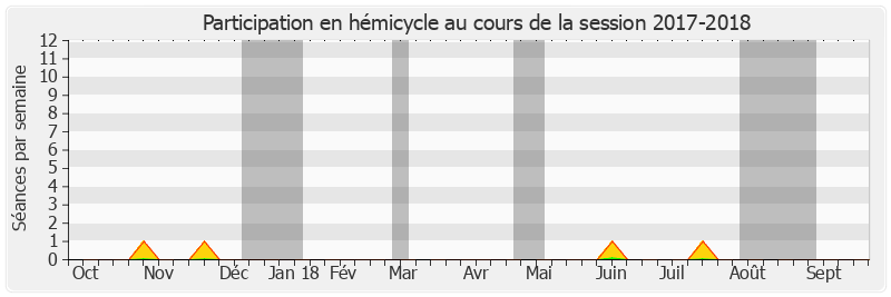 Participation hemicycle-20172018 de Jean-Jacques Panunzi