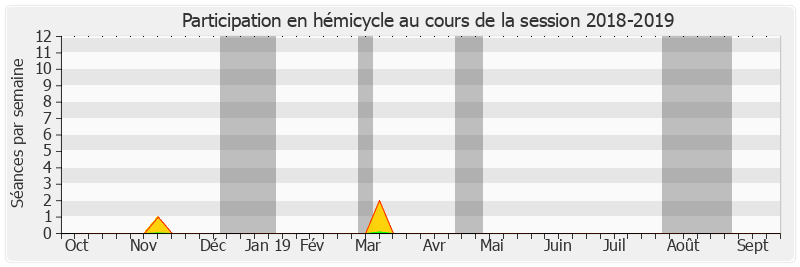 Participation hemicycle-20182019 de Jean-Jacques Panunzi