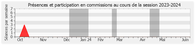 Participation commissions-20232024 de Jean-Jacques Panunzi