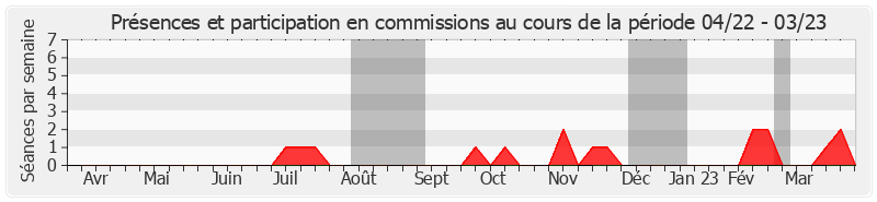 Participation commissions-annee de Jean-Jacques Panunzi