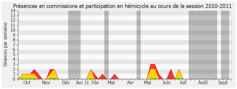 Participation globale-20102011 de Jean-Jacques Pignard