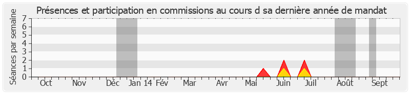 Participation commissions-annee de Jean-Jacques Pignard