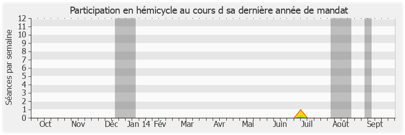 Participation hemicycle-annee de Jean-Jacques Pignard