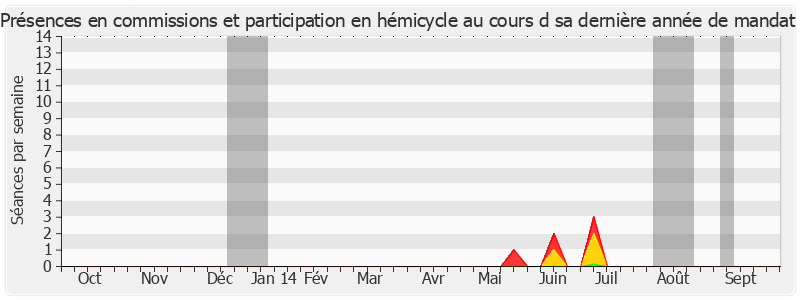 Participation globale-annee de Jean-Jacques Pignard