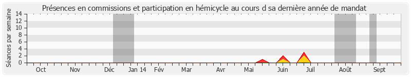 Participation globale-annee de Jean-Jacques Pignard