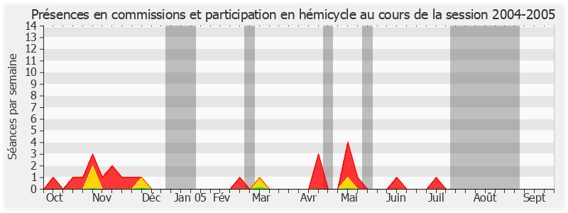 Participation globale-20042005 de Jean-Léonce Dupont