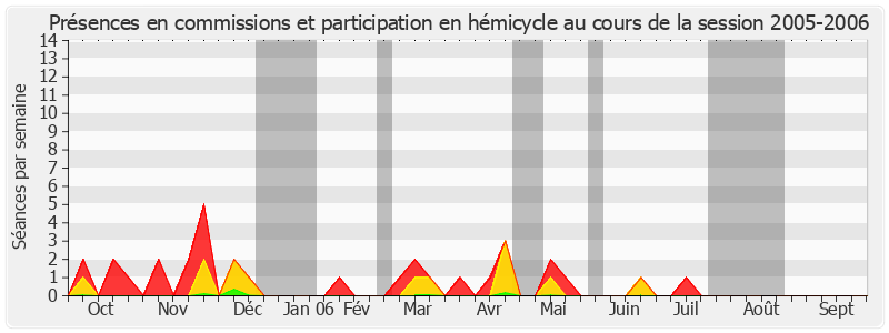 Participation globale-20052006 de Jean-Léonce Dupont