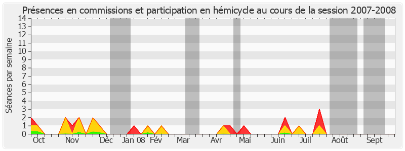 Participation globale-20072008 de Jean-Léonce Dupont