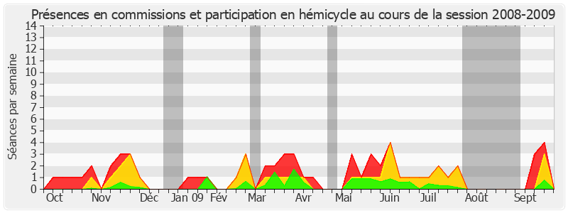 Participation globale-20082009 de Jean-Léonce Dupont