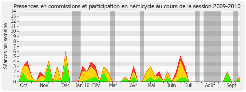 Participation globale-20092010 de Jean-Léonce Dupont