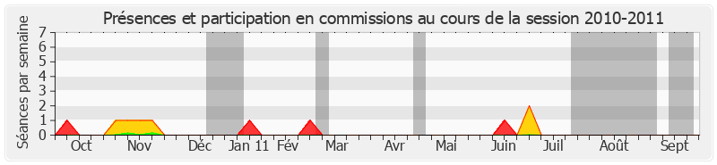 Participation commissions-20102011 de Jean-Léonce Dupont