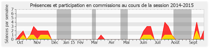 Participation commissions-20142015 de Jean-Léonce Dupont